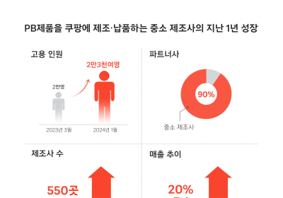 쿠팡 PB상품 중소기업들, 매출‧고용 모두 늘어