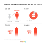 쿠팡 PB상품 중소기업들, 매출‧고용 모두 늘어