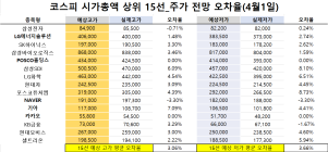 <빅터뉴스 주가 예측>코스피 시가총액 상위 15선_4월 1일_오차율