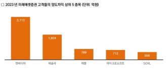 미래에셋증권 해외주식 거래고객 작년 양도차익 1조원 돌파