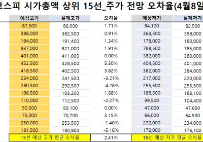 <빅터뉴스 주가 예측>코스피 시가총액 상위 15선_4월 8일_오차율