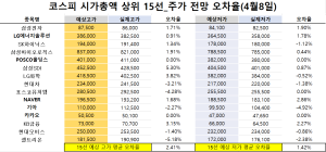 <빅터뉴스 주가 예측>코스피 시가총액 상위 15선_4월 8일_오차율