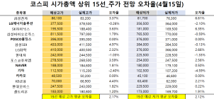 <빅터뉴스 주가 예측>코스피 시가총액 상위 15선_4월 15일_오차율