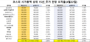 <빅터뉴스 주가 예측>코스피 시가총액 상위 15선_4월 22일_오차율