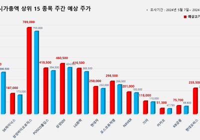 <빅터뉴스 주가 예측> 코스피 시가총액 상위 15선_5월 7일