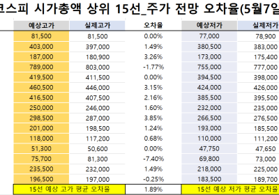 <빅터뉴스 주가 예측>코스피 시가총액 상위 15선_5월 7일_오차율