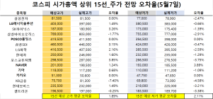 <빅터뉴스 주가 예측>코스피 시가총액 상위 15선_5월 7일_오차율