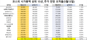 <빅터뉴스 주가 예측>코스피 시가총액 상위 15선_5월 13일_오차율