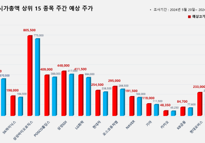 <빅터뉴스 주가 예측> 코스피 시가총액 상위 15선_5월 20일