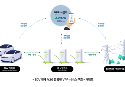 현대건설, 전기차 양방향 충·방전 플랫폼 기술 상용화