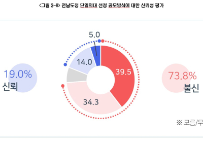 동부권 주민 74%