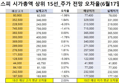 <빅터뉴스 주가 예측>코스피 시가총액 상위 15선_6월 17일_오차율