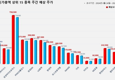 <빅터뉴스 주가 예측> 코스피 시가총액 상위 15선_6월 24일