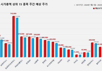 <빅터뉴스 주가 예측> 코스피 시가총액 상위 15선_7월 1일