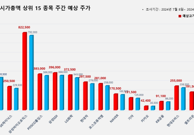 <빅터뉴스 주가 예측> 코스피 시가총액 상위 15선_7월 8일