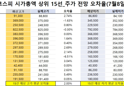 <빅터뉴스 주가 예측>코스피 시가총액 상위 15선_7월 8일_오차율