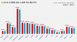 <빅터뉴스 주가 예측> 코스피 시가총액 상위 15선_7월 22일