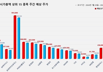 <빅터뉴스 주가 예측> 코스피 시가총액 상위 15선_7월 29일