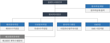 대우건설, 원자력 조직 확대…'글로벌 공략 강화'