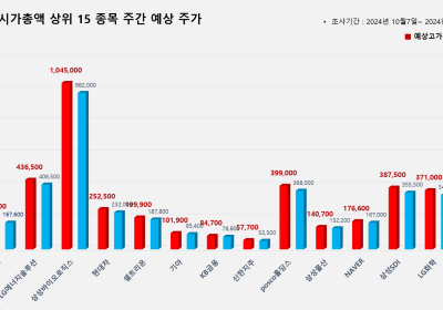 <빅터뉴스 주가 예측> 코스피 시가총액 상위 15선_10월 7일