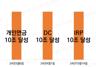 미래에셋증권, IRP도 10조…'연금 트리플 크라운'