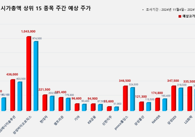 <빅터뉴스 주가 예측> 코스피 시가총액 상위 15선_11월 4일