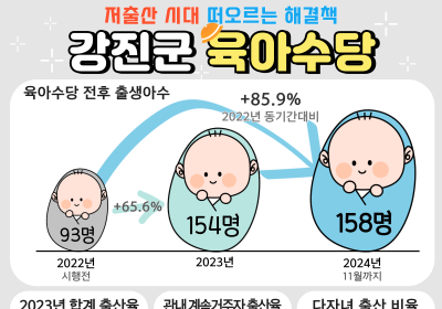 전남 강진군, 육아수당으로 12년만의 출산율 반등 견인