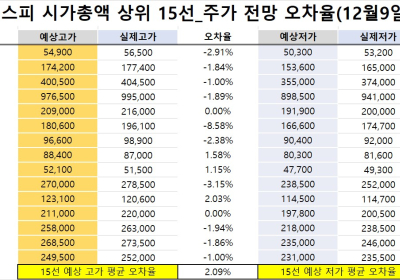 <빅터뉴스 주가 예측>코스피 시가총액 상위 15선_12월 9일_오차율