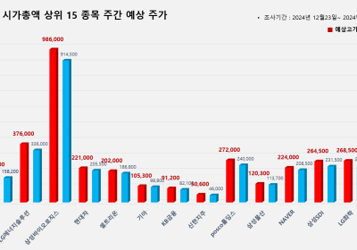 <빅터뉴스 주가 예측> 코스피 시가총액 상위 15선_12월 23일