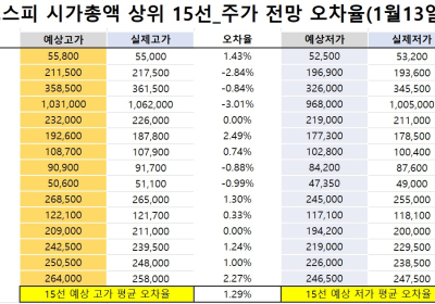 <빅터뉴스 주가 예측>코스피 시가총액 상위 15선_1월 13일_오차율