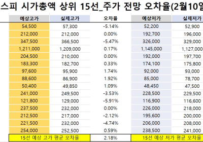 <빅터뉴스 주가 예측>코스피 시가총액 상위 15선_2월 10일_오차율