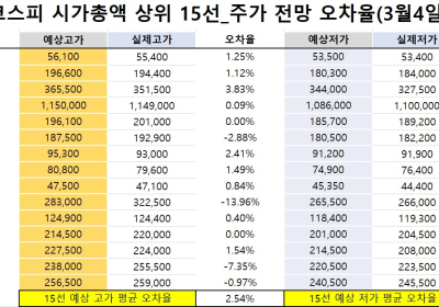 <빅터뉴스 주가 예측>코스피 시가총액 상위 15선_3월 4일_오차율