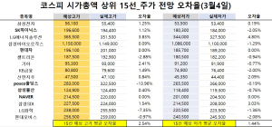 <빅터뉴스 주가 예측>코스피 시가총액 상위 15선_3월 4일_오차율