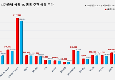 <빅터뉴스 주가 예측> 코스피 시가총액 상위 15선_3월 24일