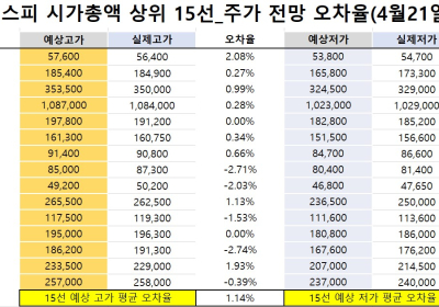 <빅터뉴스 주가 예측>코스피 시가총액 상위 15선_4월 21일_오차율