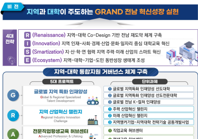전남형 RISE, 17개 사업 수행대학 선정해 본격 가동