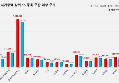 <빅터뉴스 주가 예측> 코스피 시가총액 상위 15선_5월 7일