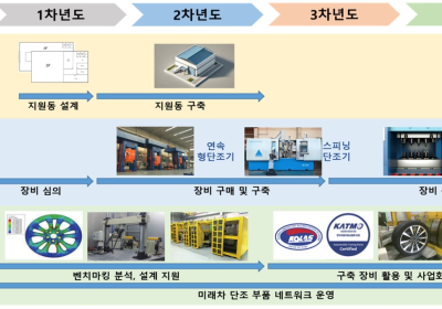 강진 성전산단에 '미래차 부품 시제작 인프라' 구축