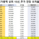 코스피 시가총액 상위 15선_5월 7일_오차율