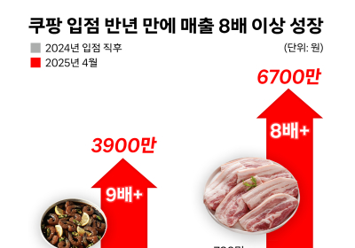 쿠팡 마켓플레이스 입점 소상공인들 매출 효과 '톡톡'