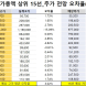 코스피 시가총액 상위 15선_5월 19일_오차율