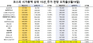 <빅터뉴스 주가 예측>코스피 시가총액 상위 15선_5월 19일_오차율