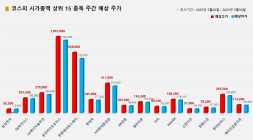 <빅터뉴스 주가 예측> 코스피 시가총액 상위 15선_5월 26일
