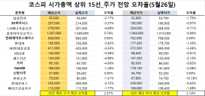 <빅터뉴스 주가 예측>코스피 시가총액 상위 15선_5월 26일_오차율