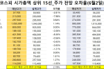 코스피 시가총액 상위 15선_6월 2일_오차율
