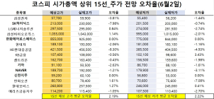<빅터뉴스 주가 예측>코스피 시가총액 상위 15선_6월 2일_오차율