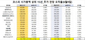 <빅터뉴스 주가 예측>코스피 시가총액 상위 15선_6월 9일_오차율