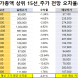 코스피 시가총액 상위 15선_6월 16일_오차율