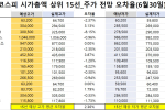 코스피 시가총액 상위 15선_6월 30일_오차율