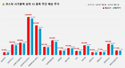 <빅터뉴스 주가 예측> 코스피 시가총액 상위 15선_7월7일